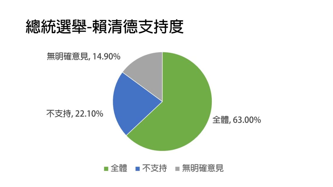屏東立委初選鍾佳濱民調大幅領先競爭對手