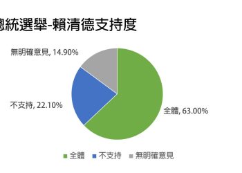 屏東立委初選鍾佳濱民調大幅領先競爭對手
