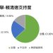屏東立委初選鍾佳濱民調大幅領先競爭對手