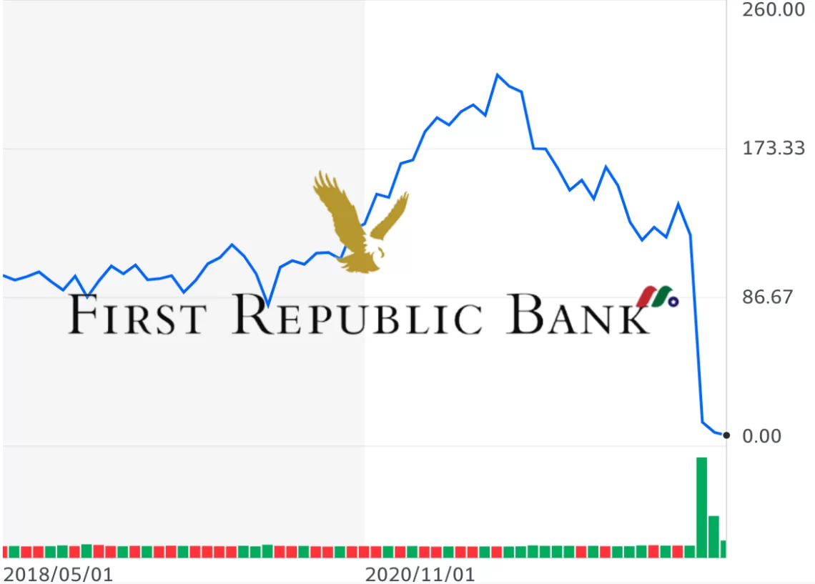美國政府堅持不救!第一共和銀行股價狂瀉42%再創新低