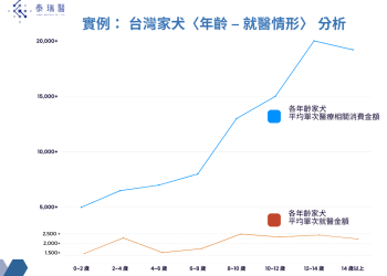 〈泰瑞醫〉全台最完整寵物消費數據庫