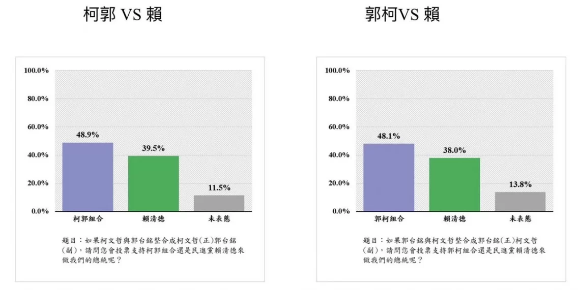 【民生頭條民調】最新純手機民調-柯文哲搭配郭台銘或侯友宜-對決都能贏過賴清德
