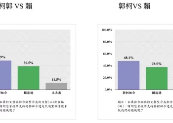 【民生頭條民調】最新純手機民調-柯文哲搭配郭台銘或侯友宜-對決都能贏過賴清德