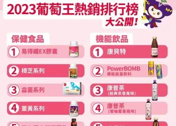 消費者健康養生意識高漲　葡萄王公布熱銷保健食品排行榜