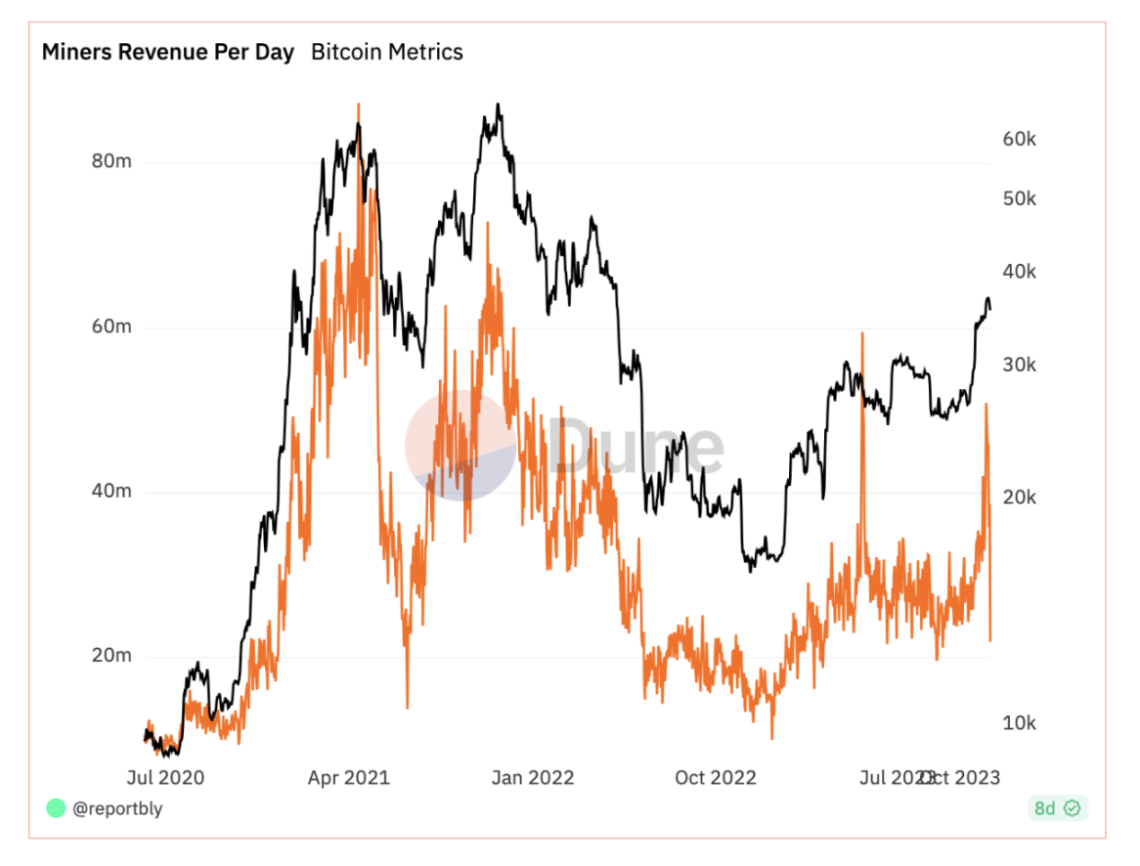 比特幣生態新趨勢：閃電網路、Ordinal、Atomical、BitVM