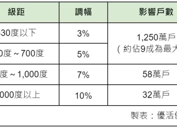 電價調漲》每月電費多付20元！快看你家是否受影響？漲多少試算秒看懂