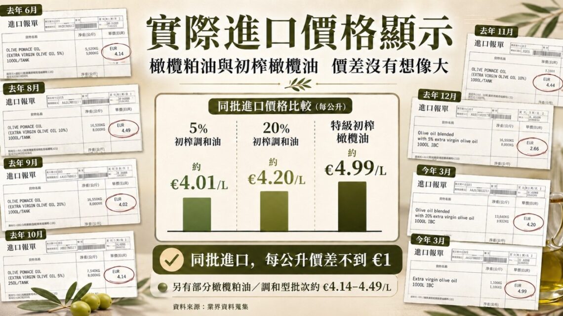 橄欖油標示新制迎向國際標準 產地單據揭示供應鏈真實成本