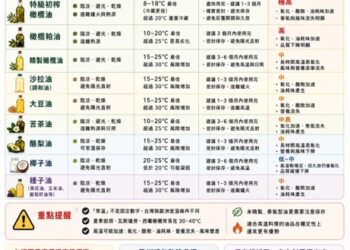 你家的初榨橄欖油保存正確嗎？澳洲研究點出重要關鍵