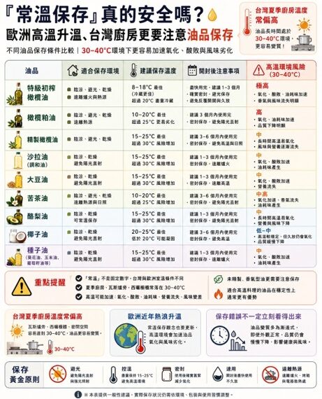 你家的初榨橄欖油保存正確嗎？澳洲研究點出重要關鍵