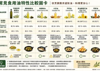專家倡議「依烹調需求分工選油」建立家庭用油新思維